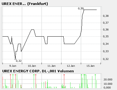 UREX ENERGY Uran Aktie 77110