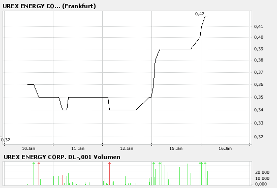 UREX ENERGY Uran Aktie 77245