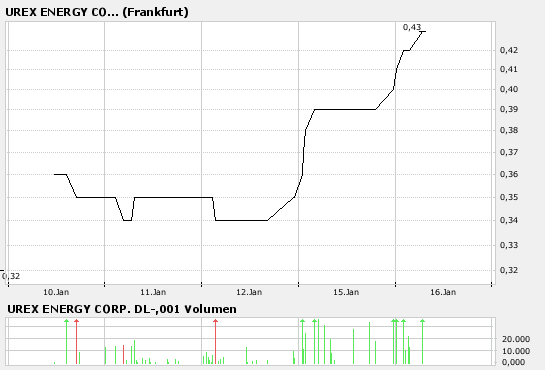 UREX ENERGY Uran Aktie 77273