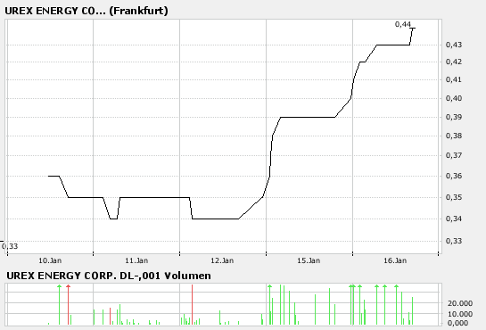 UREX ENERGY Uran Aktie 77345