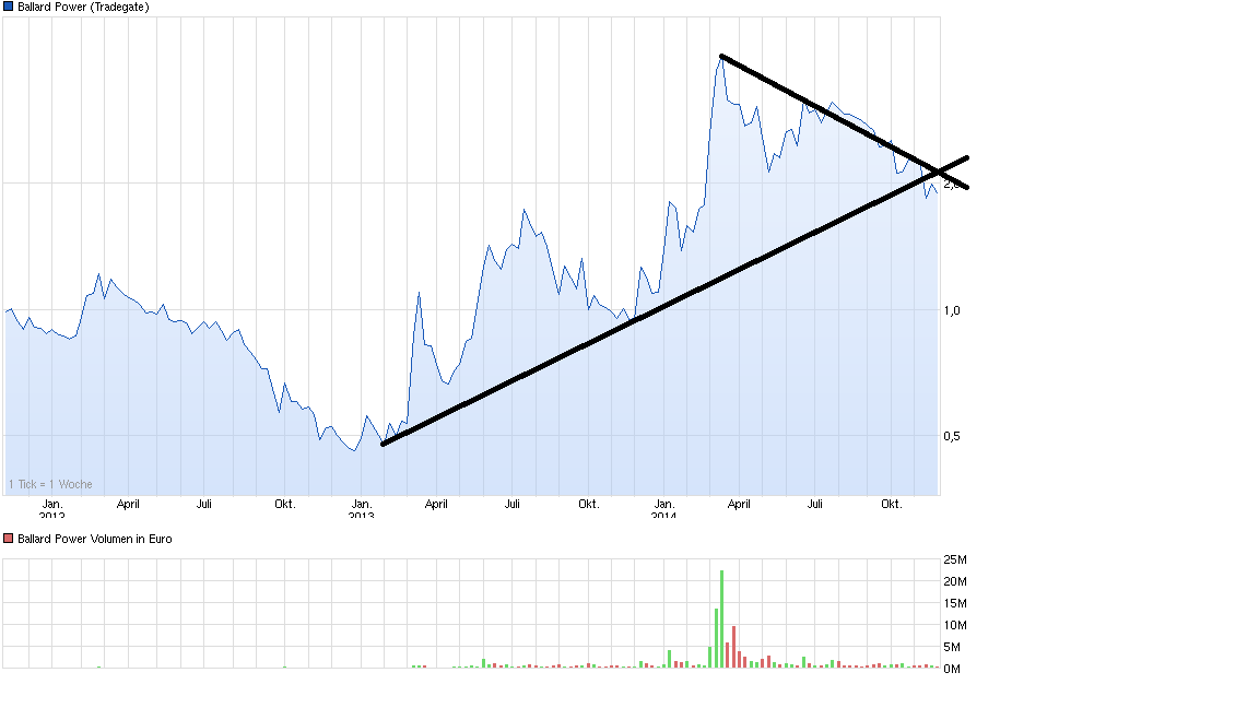 Ballard Power Systems lebt noch (Wieder) 776976