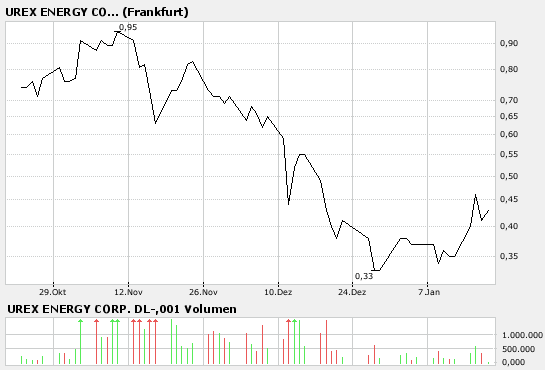 UREX ENERGY Uran Aktie 77704