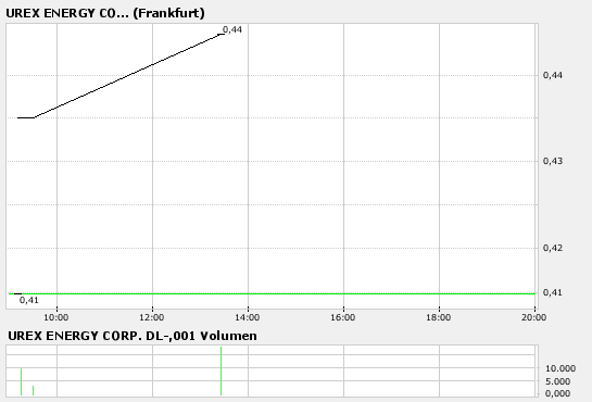 UREX ENERGY Uran Aktie 77755