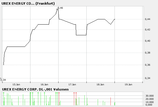 UREX ENERGY Uran Aktie 78043