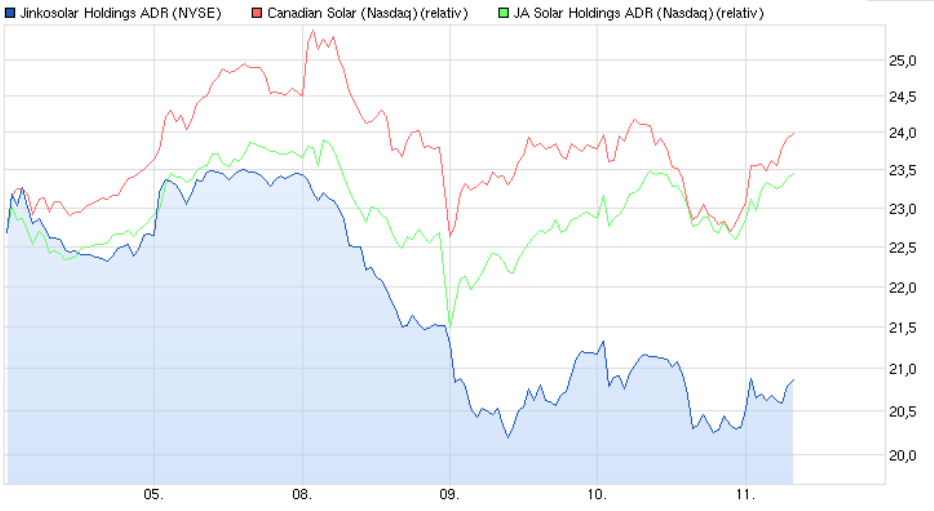 Jinko Solar vor einer Neubewertung ? 780971
