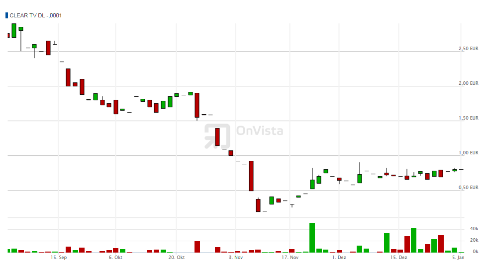 Clear TV Ltd. (WKN A119V9) 786659