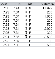 100 % Anstieg binnen 12 Monaten ab jetzt 78718