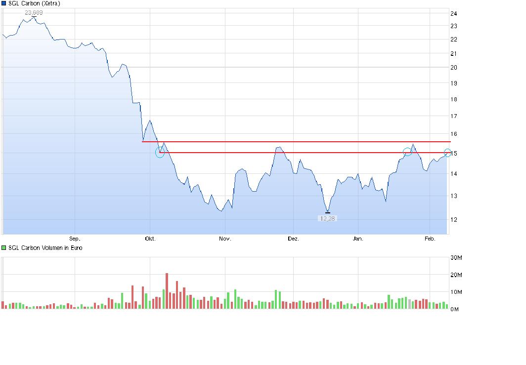 die neue SGL Carbon - ein Turnaroundkandidat? 797467