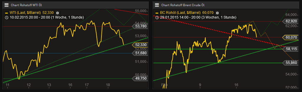 Brent Crude Rohöl ICE Rolling 800184