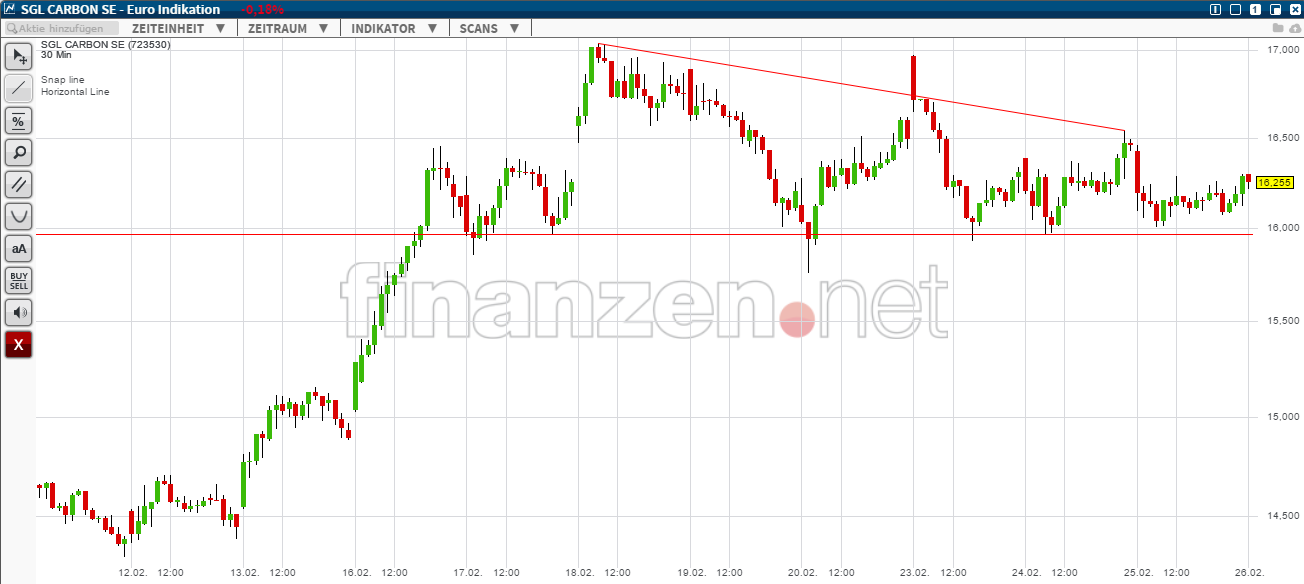 die neue SGL Carbon - ein Turnaroundkandidat? 802574