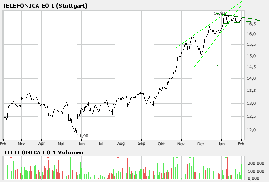 Telefonica- für konservative Anläger 80407