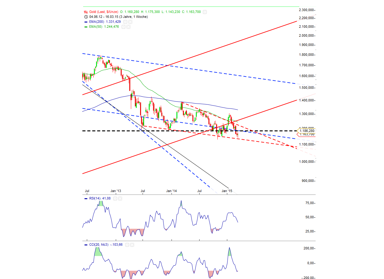 Gold traden - long bzw. short 810022