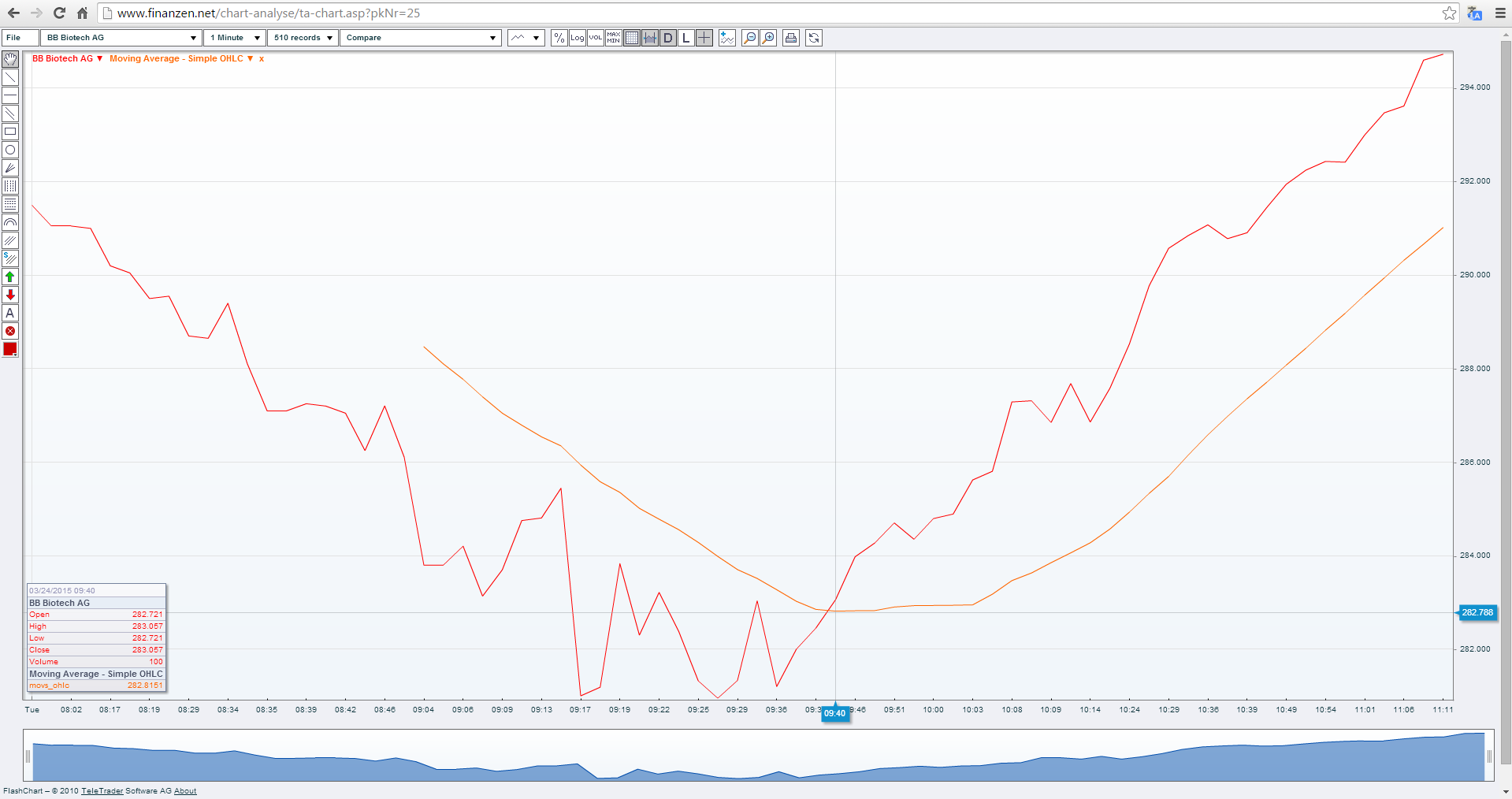 Die Perle im Tec DAX 811588