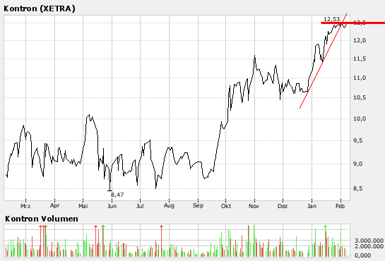 WELTMEISTER, Kontron ist WELTMEISTER!! 81161