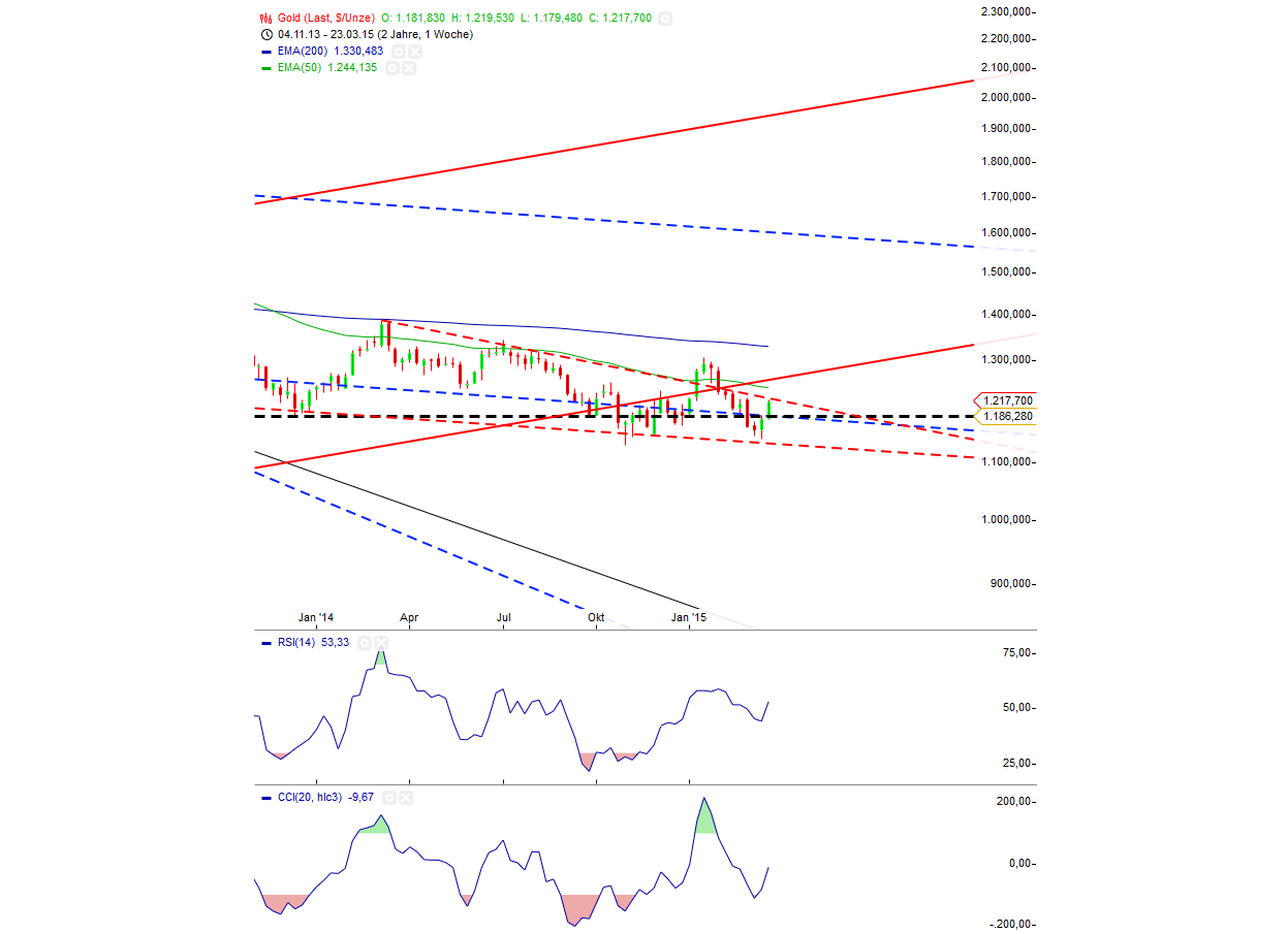 Gold traden - long bzw. short 812324
