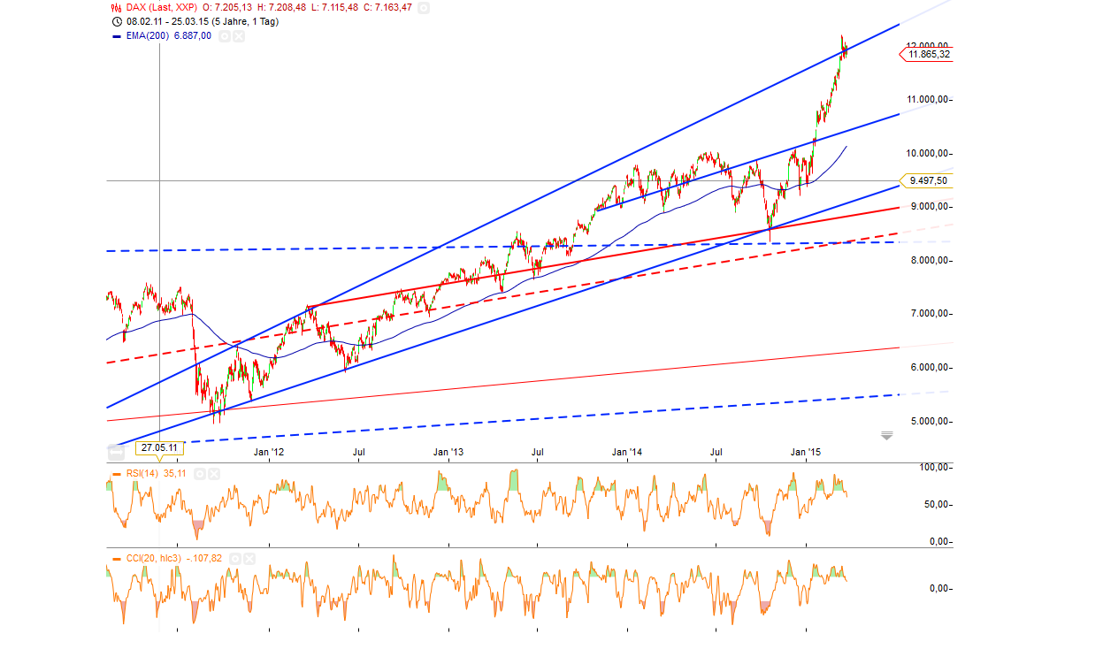 Gold traden - long bzw. short 812330