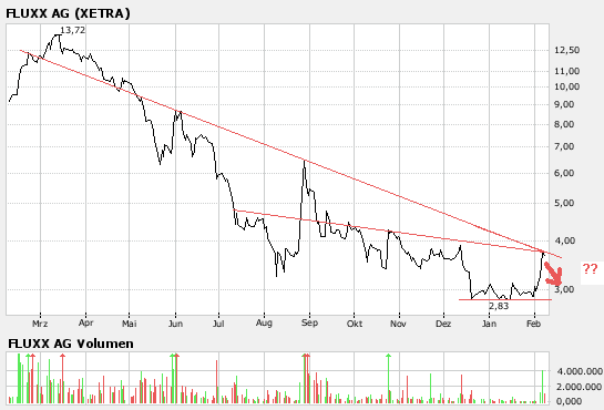 Fluxx mit Kaufsignal 3,10 Euro Schlusskursbasis 81254