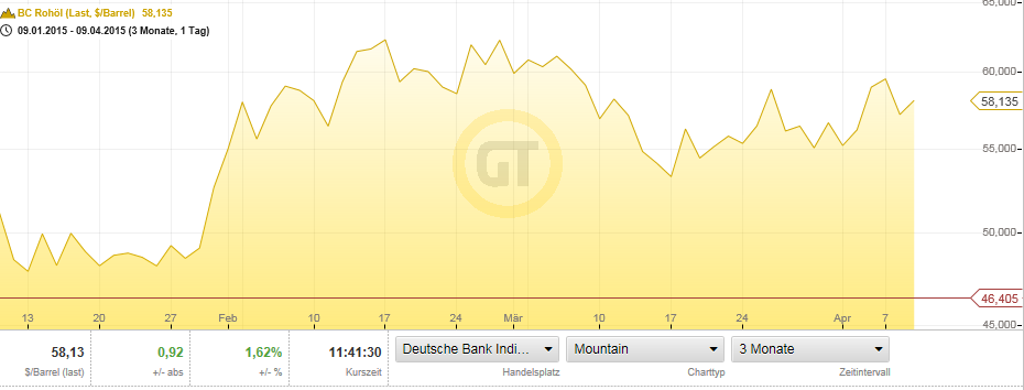 Brent Crude Rohöl ICE Rolling 815907