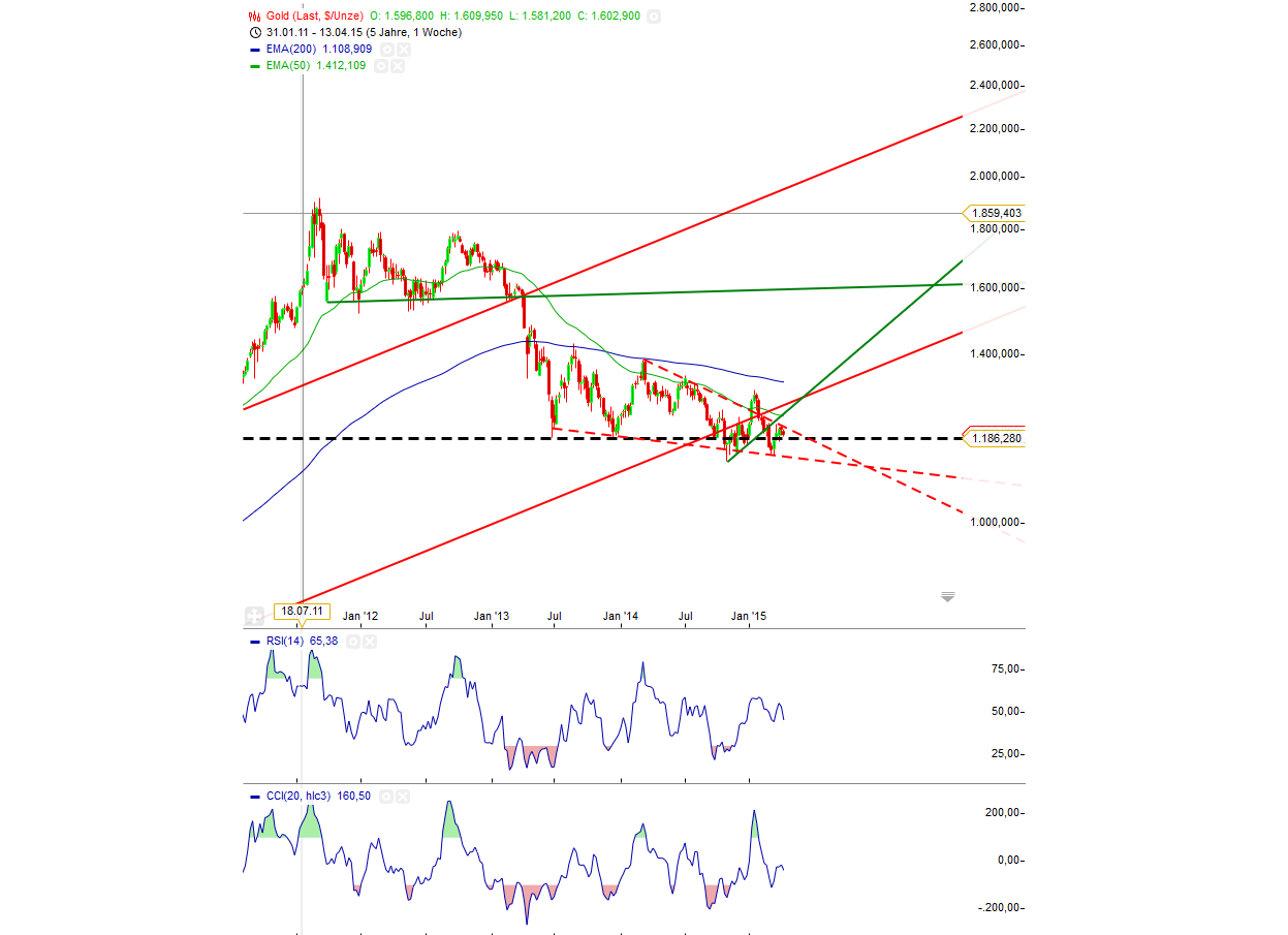 Gold traden - long bzw. short 817122