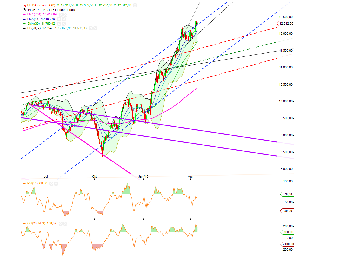 Gold traden - long bzw. short 817128