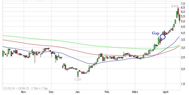 Vorstellung: Sygnis Pharma AG ehemals Lion 818182