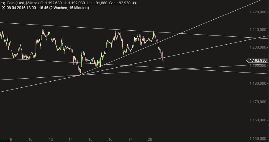 Gold traden - long bzw. short 818857