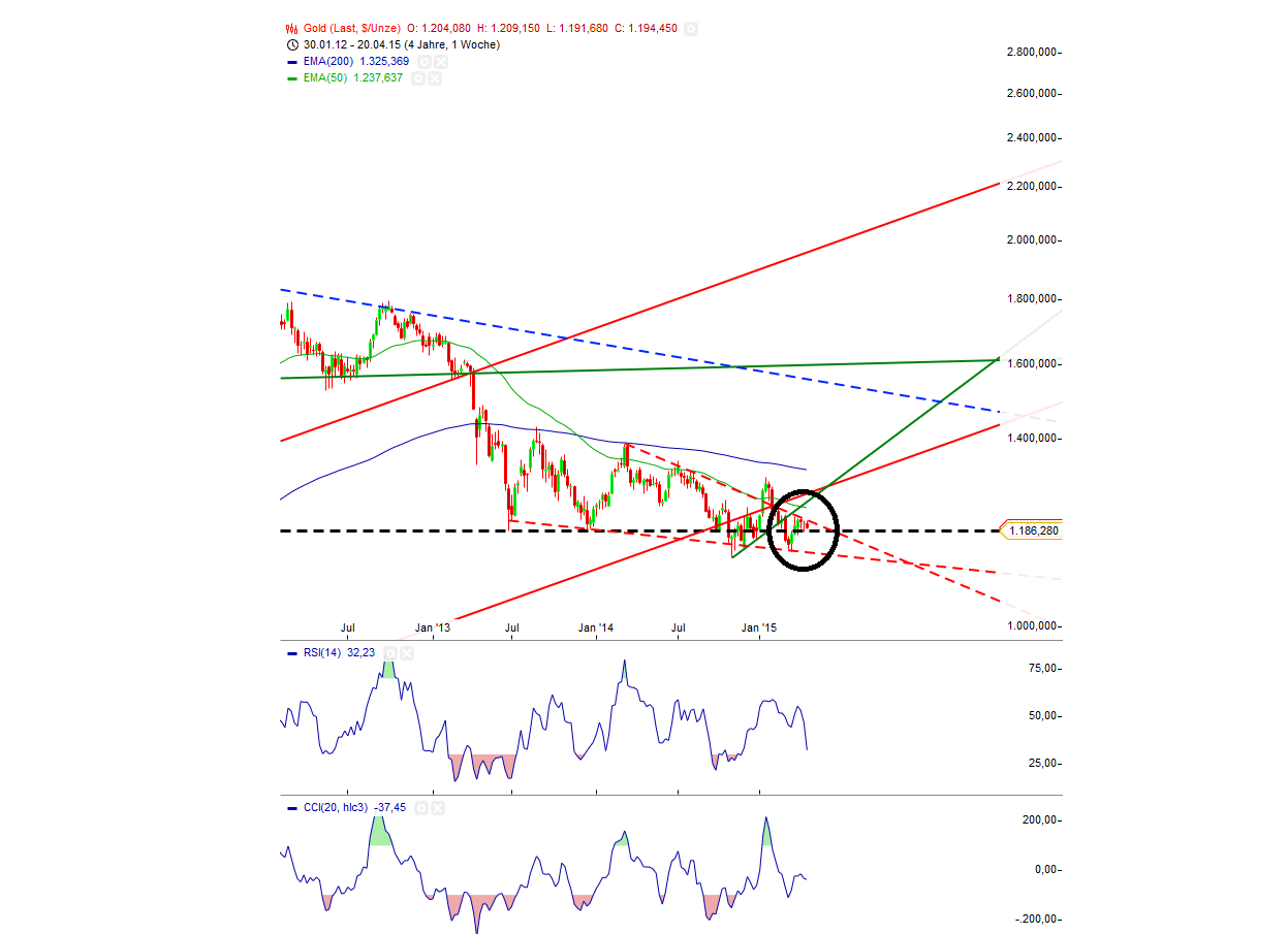 Gold traden - long bzw. short 818871