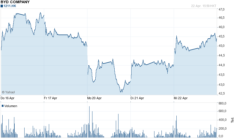 Auto- und Batterien-Herstellers BYD 819330