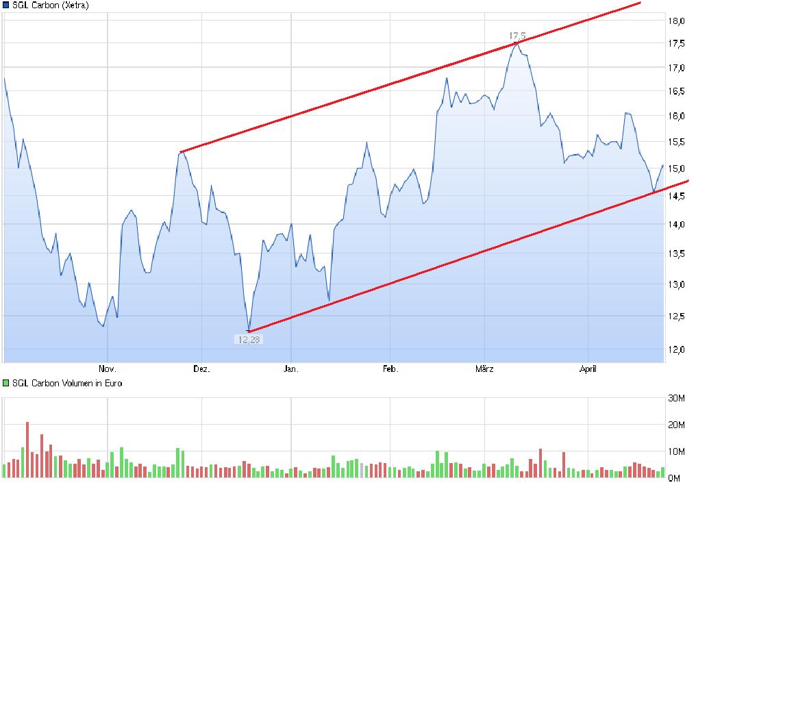 die neue SGL Carbon - ein Turnaroundkandidat? 820806
