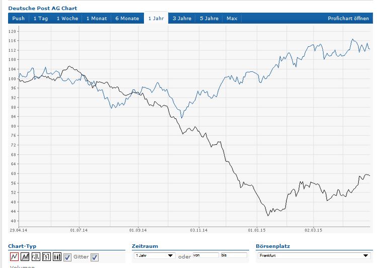 Deutsche Post 821464