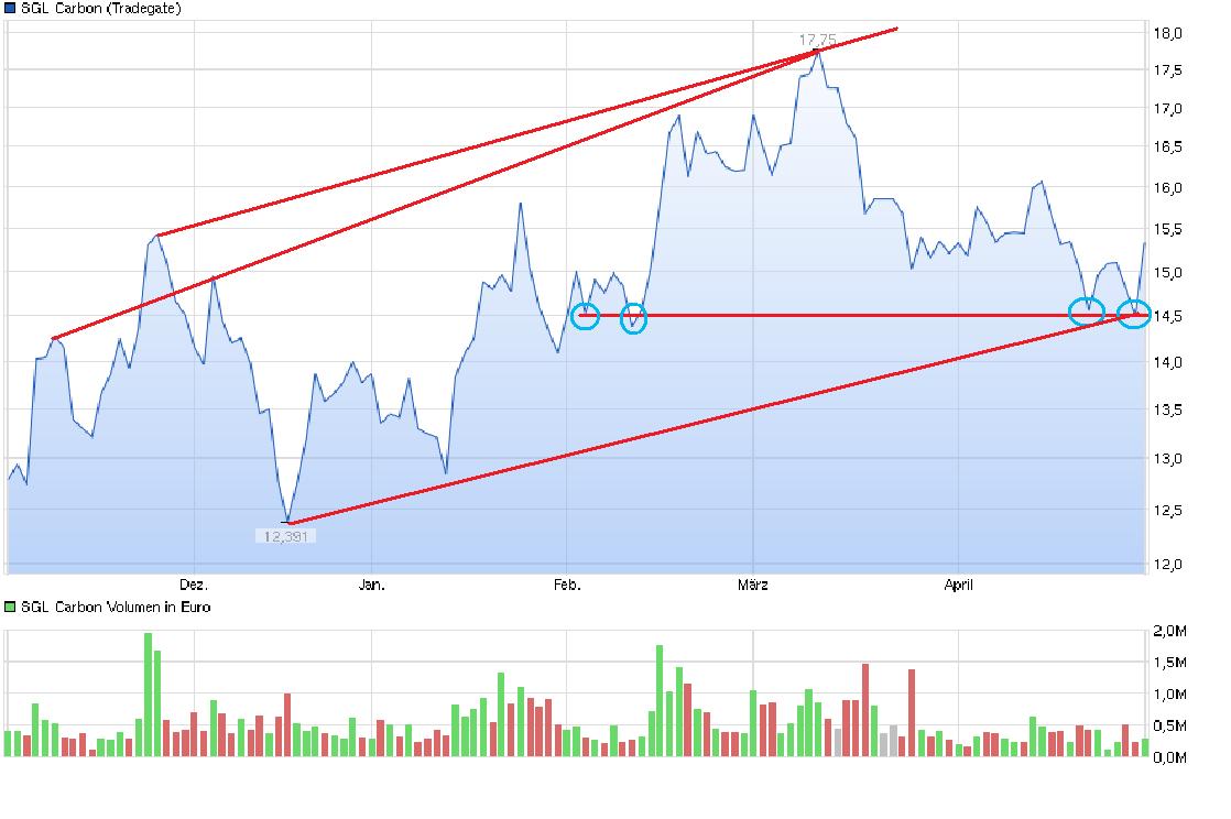 die neue SGL Carbon - ein Turnaroundkandidat? 822664