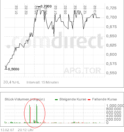 Appollo GOLD Gute Chance! 82286