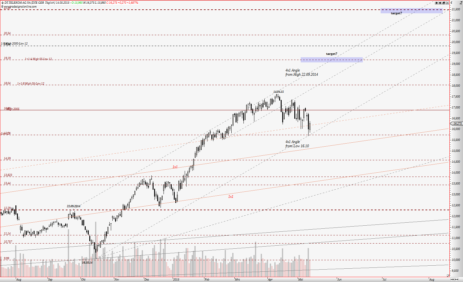 Deutsche Telekom (Moderiert) 825492