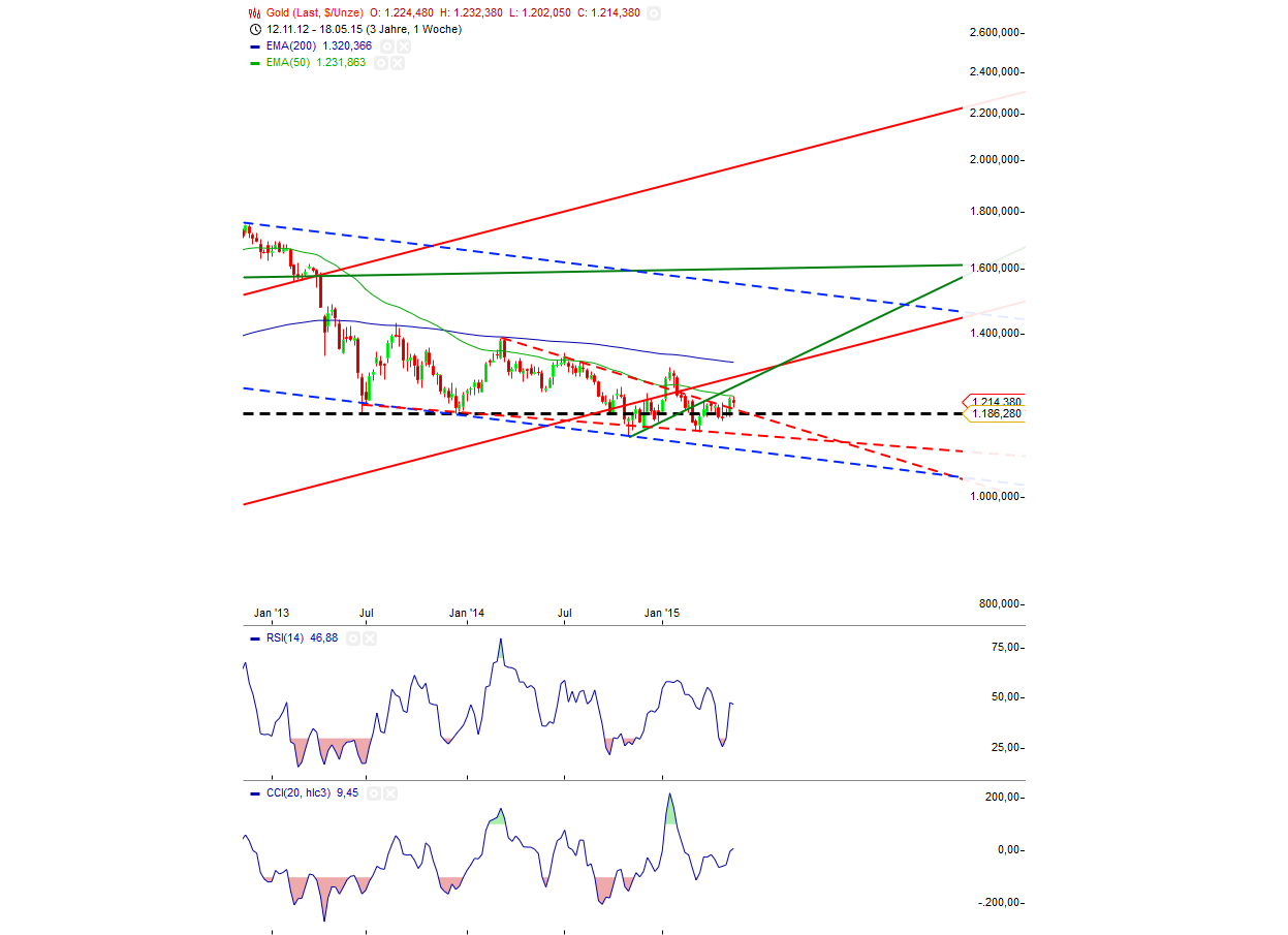 Gold traden - long bzw. short 827506