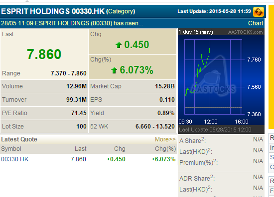 Esprit Holdings tgt H$ 120 828768