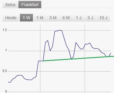 Über + 500 % - Die Megachance - World Markets AG 831780