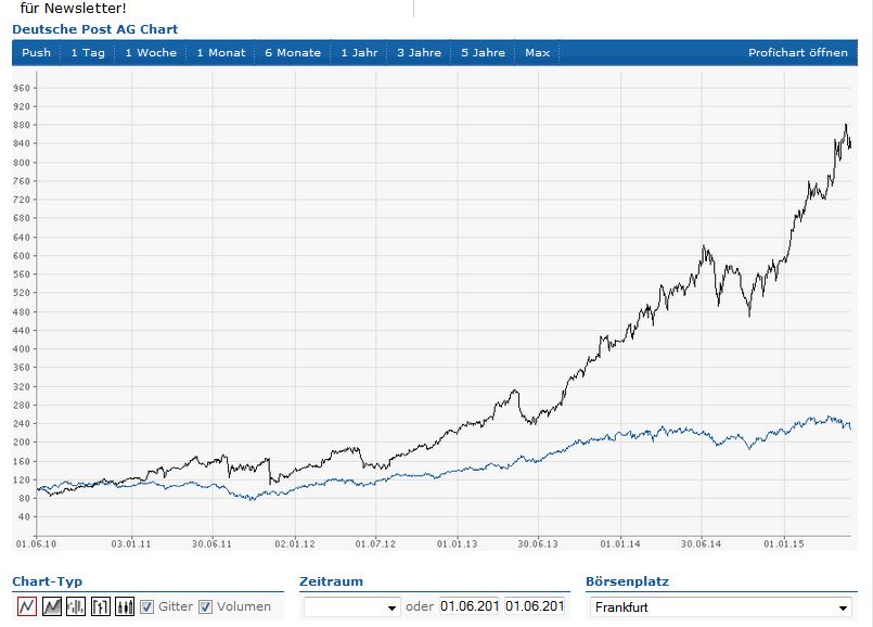 Deutsche Post 832832