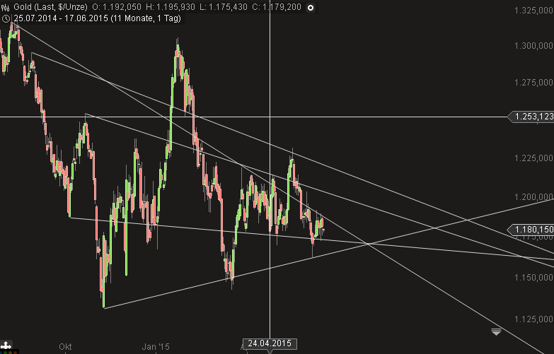 Gold traden - long bzw. short 833882