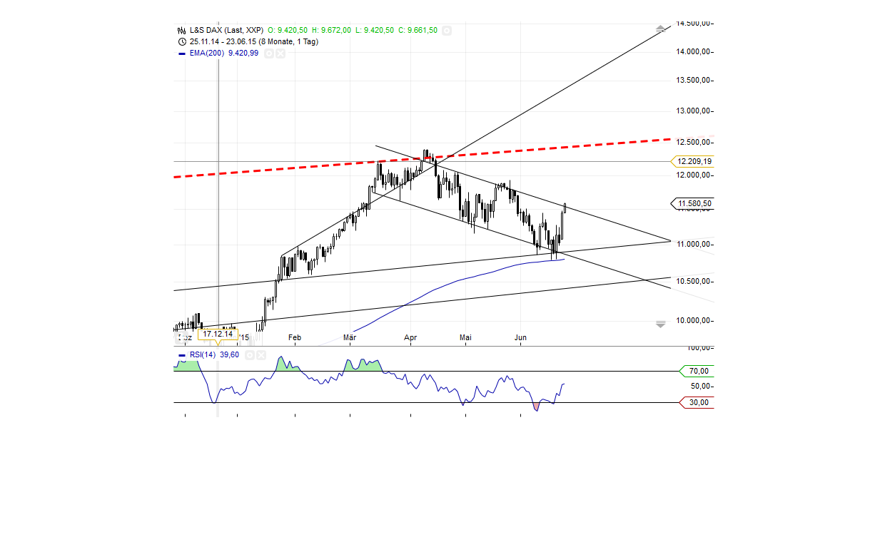 Gold traden - long bzw. short 835273