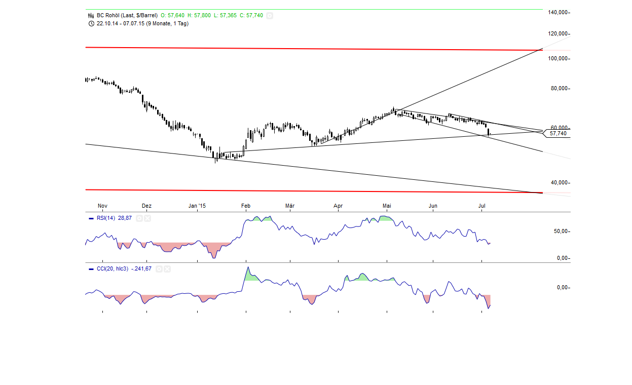 Gold traden - long bzw. short 838931