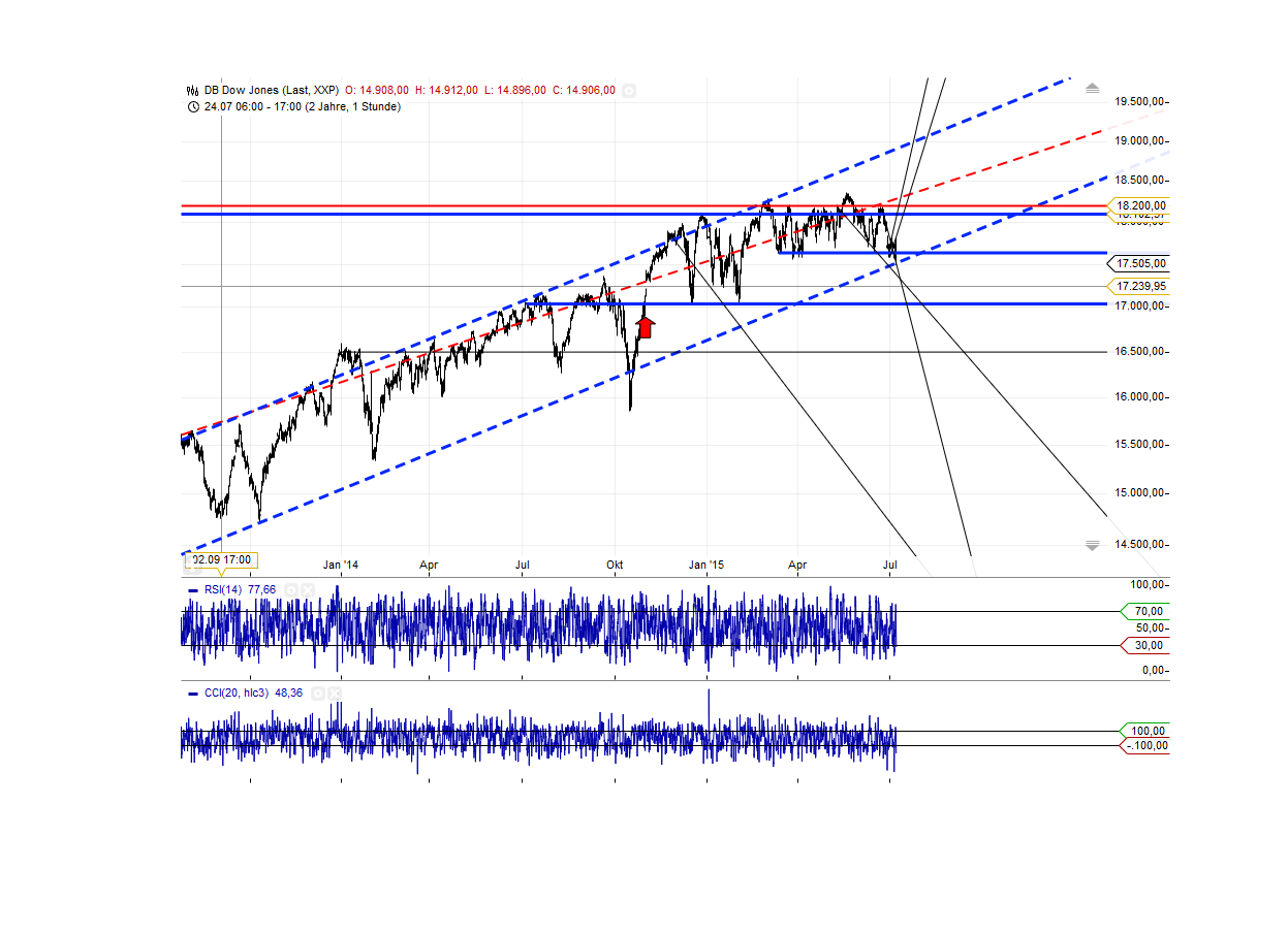 Gold traden - long bzw. short 839059