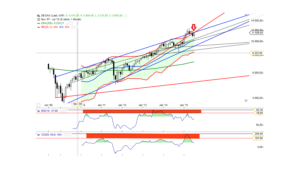 Gold traden - long bzw. short 841138