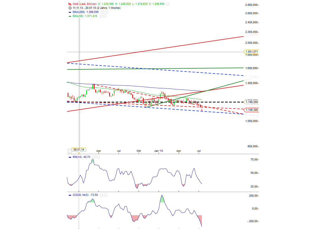 Gold traden - long bzw. short 842621