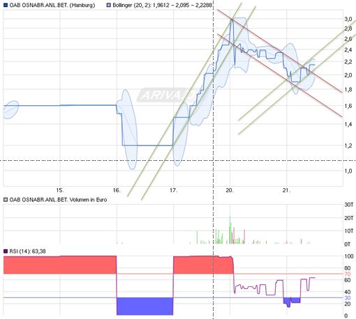 OAB AG (WKN: 686410) - The next Manteldeal? 842718
