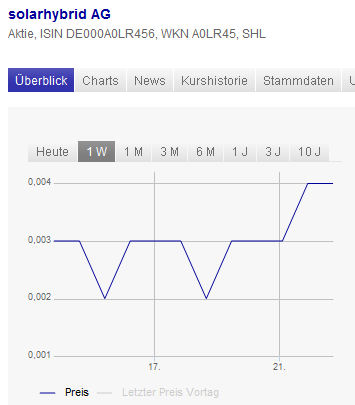 Solarhybrid AG - Comeback ? 842776