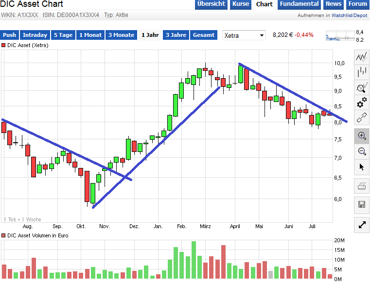 DIC Asset - TopPick? 843320