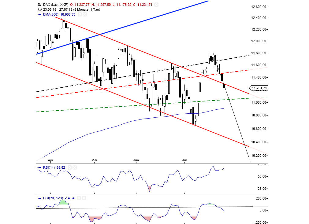Gold traden - long bzw. short 844245