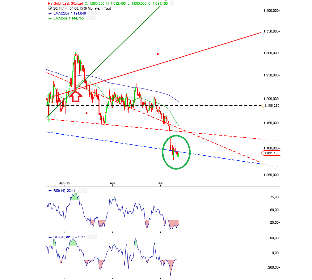 Gold traden - long bzw. short 846423