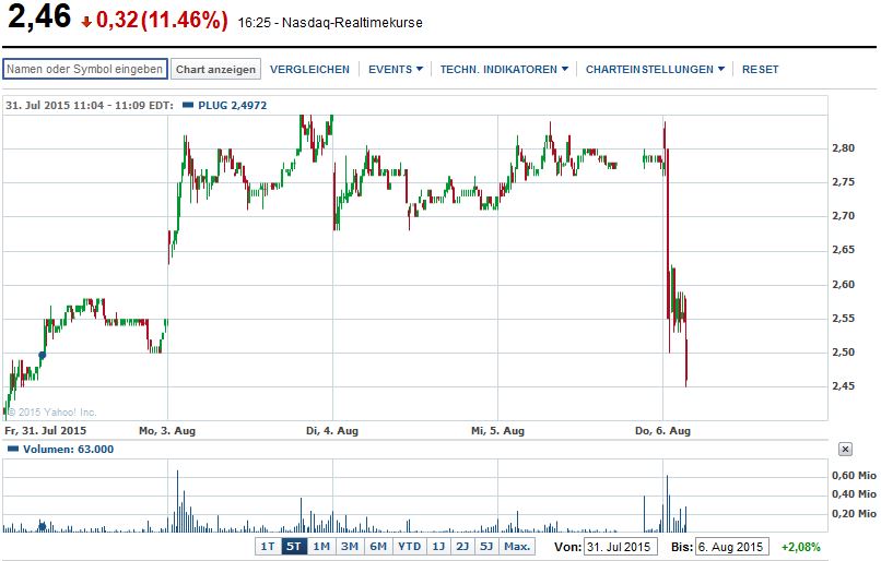 Plug Power - Brennstoffzellen 847056