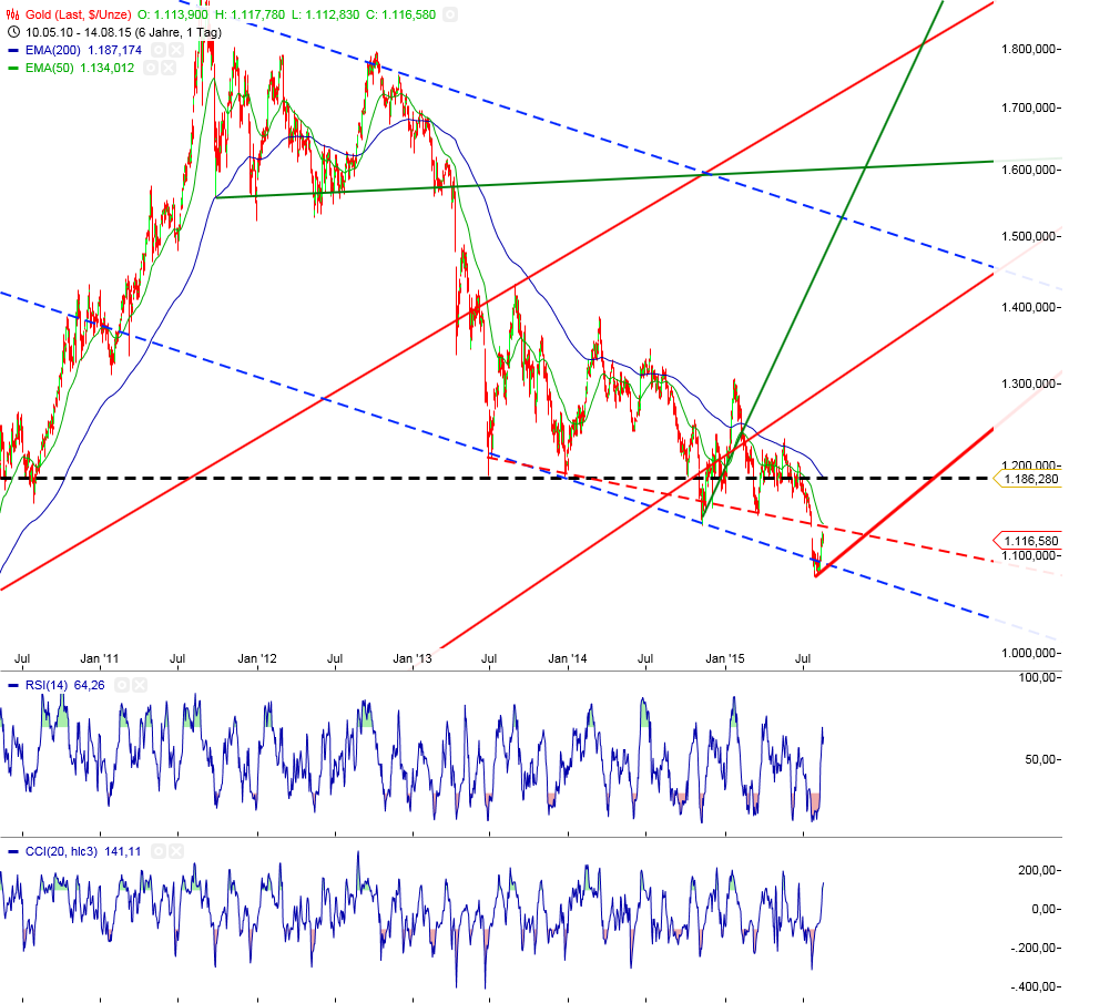 Gold traden - long bzw. short 849137